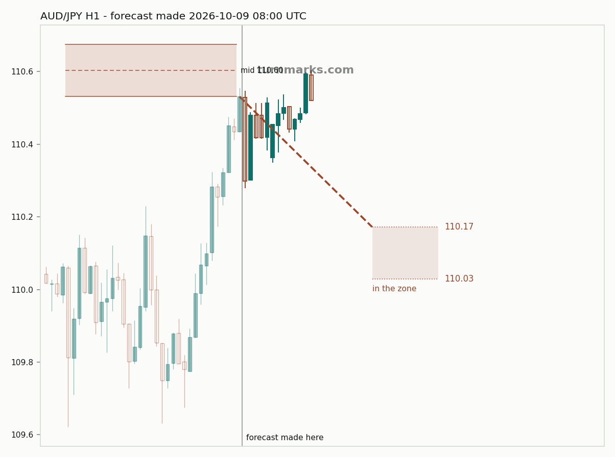 Australian dollar / Japanese yen hourly bars with the forecast drawn forward from 2026-10-09