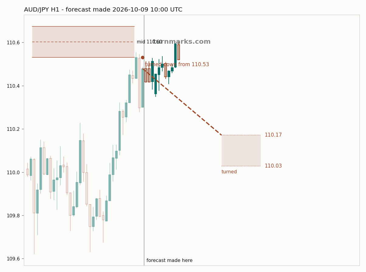 Australian dollar / Japanese yen hourly bars with the forecast drawn forward from 2026-10-09