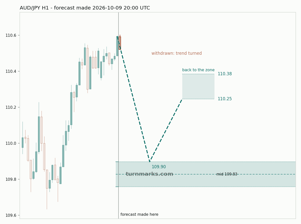 Australian dollar / Japanese yen hourly bars with the forecast drawn forward from 2026-10-09