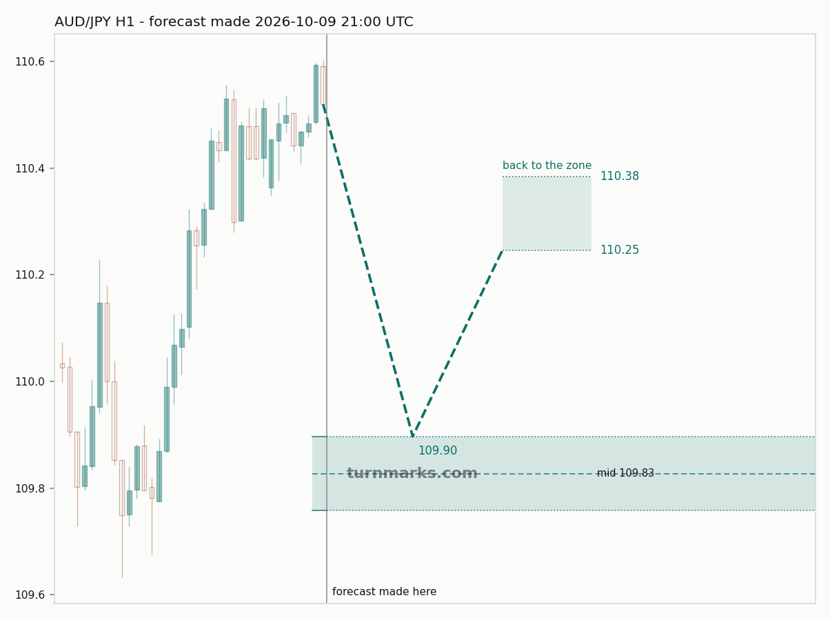AUD/JPY hourly bars with the forecast drawn forward from 2026-10-09 21:00 UTC