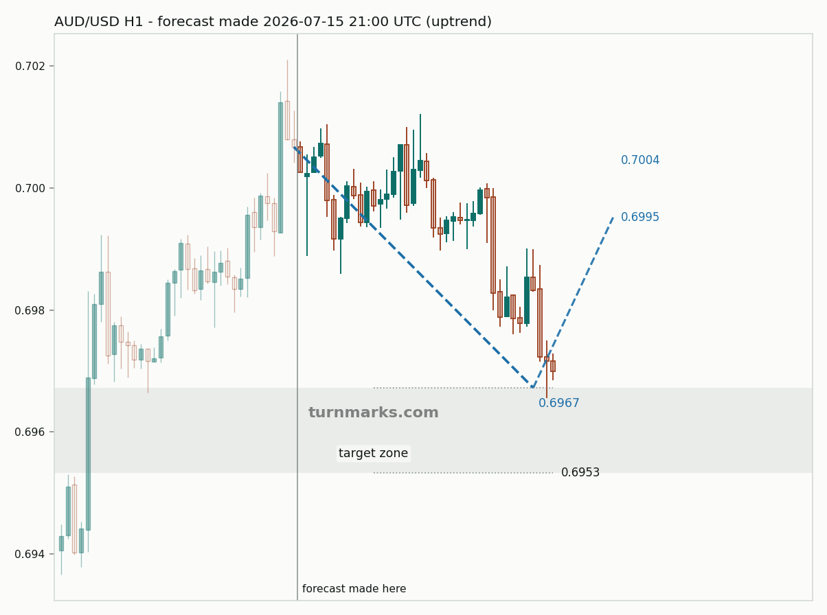 Australian dollar / US dollar hourly bars with the forecast drawn forward from 2026-07-15