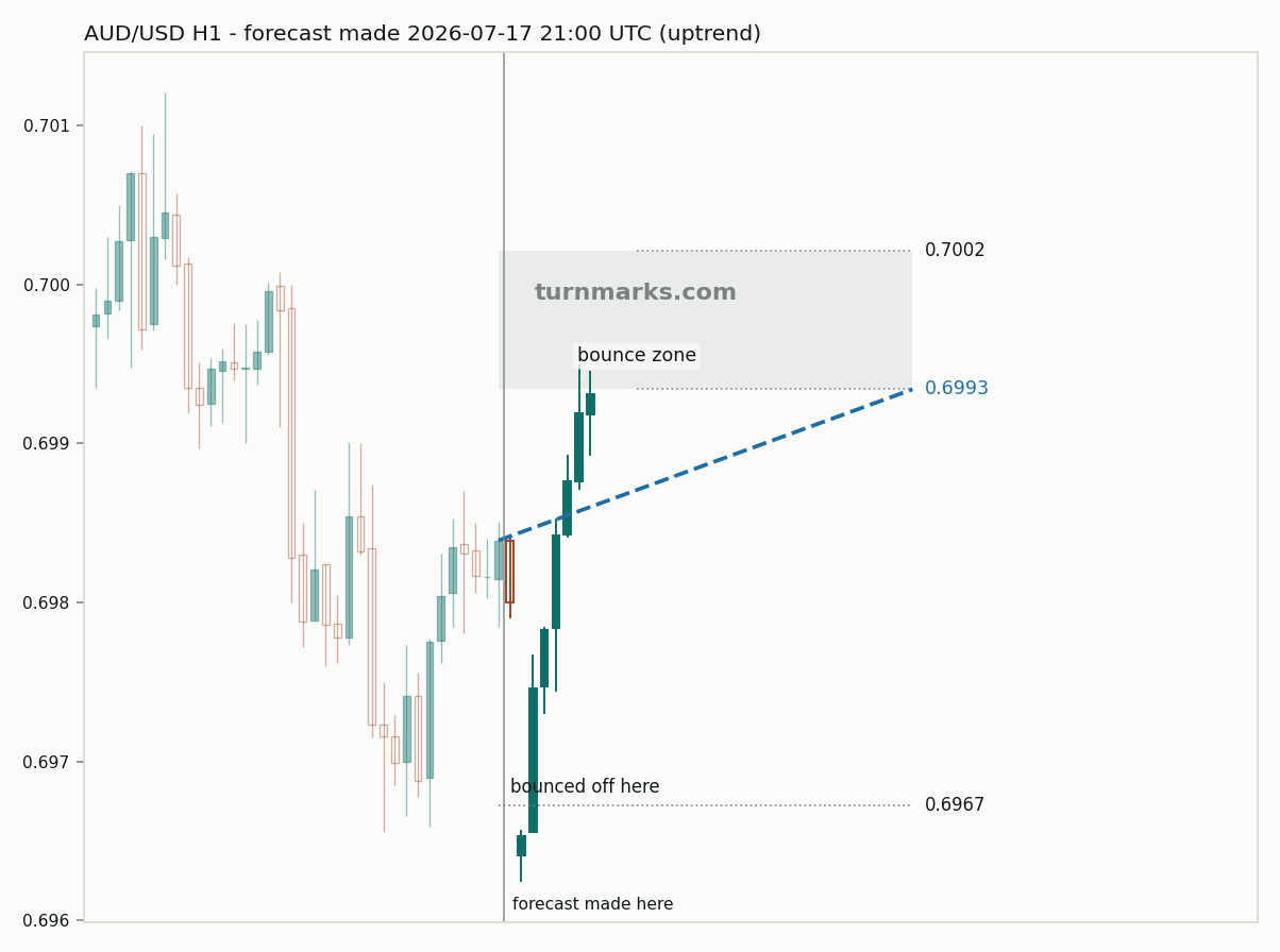 Australian dollar / US dollar hourly bars with the forecast drawn forward from 2026-07-17