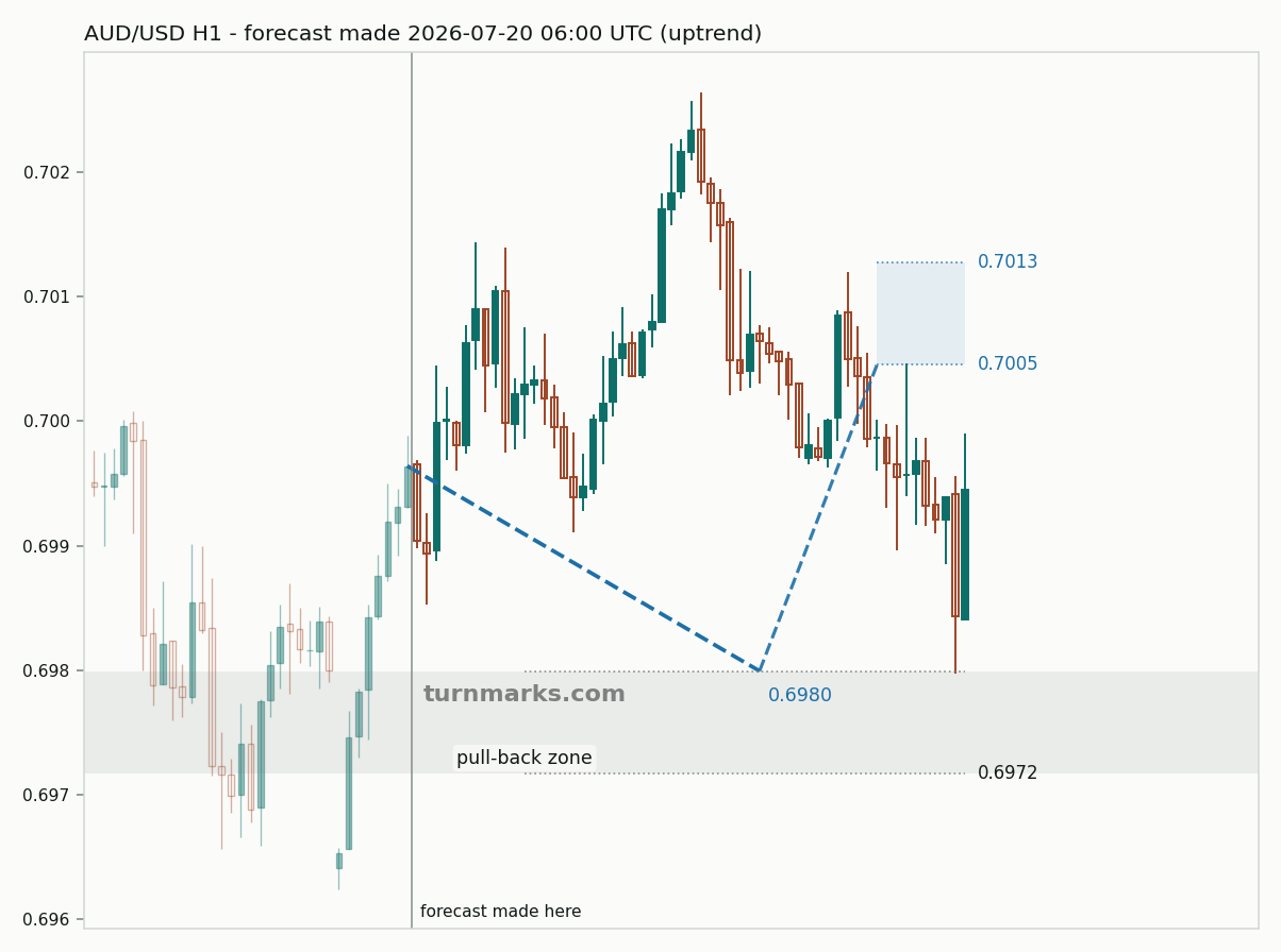 Australian dollar / US dollar hourly bars with the forecast drawn forward from 2026-07-20