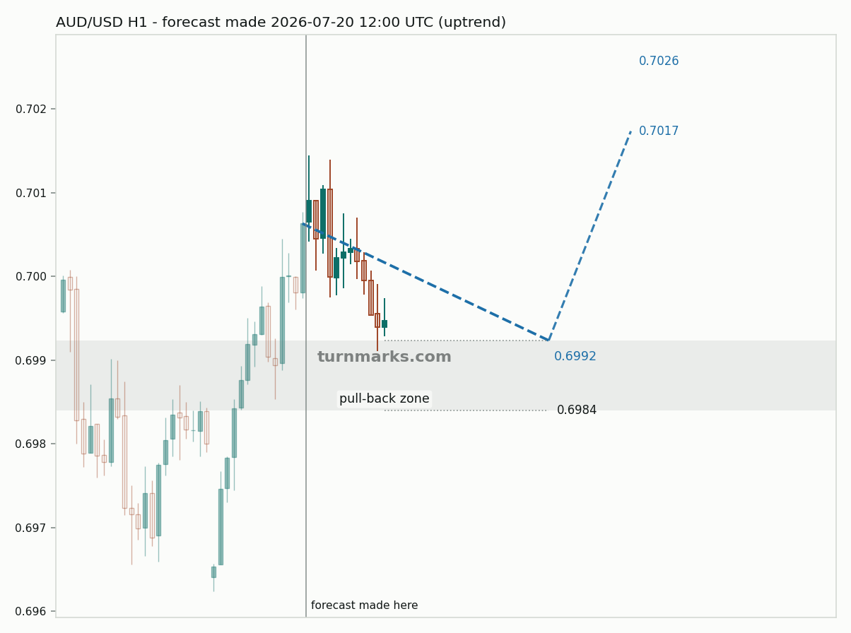 Australian dollar / US dollar hourly bars with the forecast drawn forward from 2026-07-20