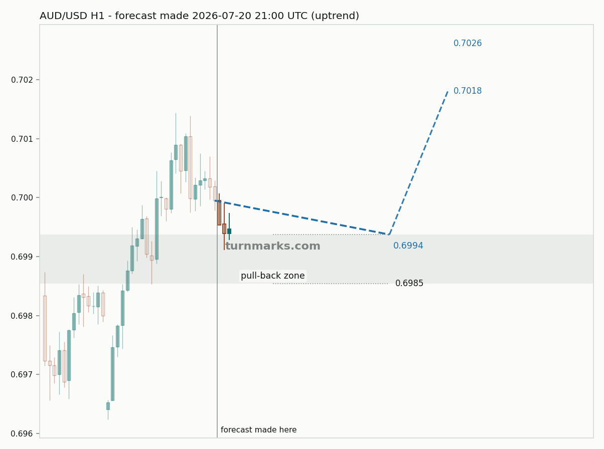 Australian dollar / US dollar hourly bars with the forecast drawn forward from 2026-07-20