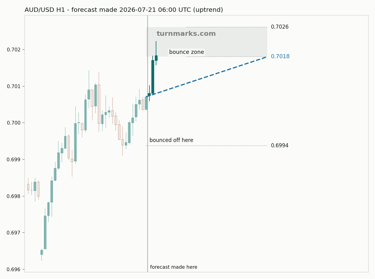 Australian dollar / US dollar hourly bars with the forecast drawn forward from 2026-07-21