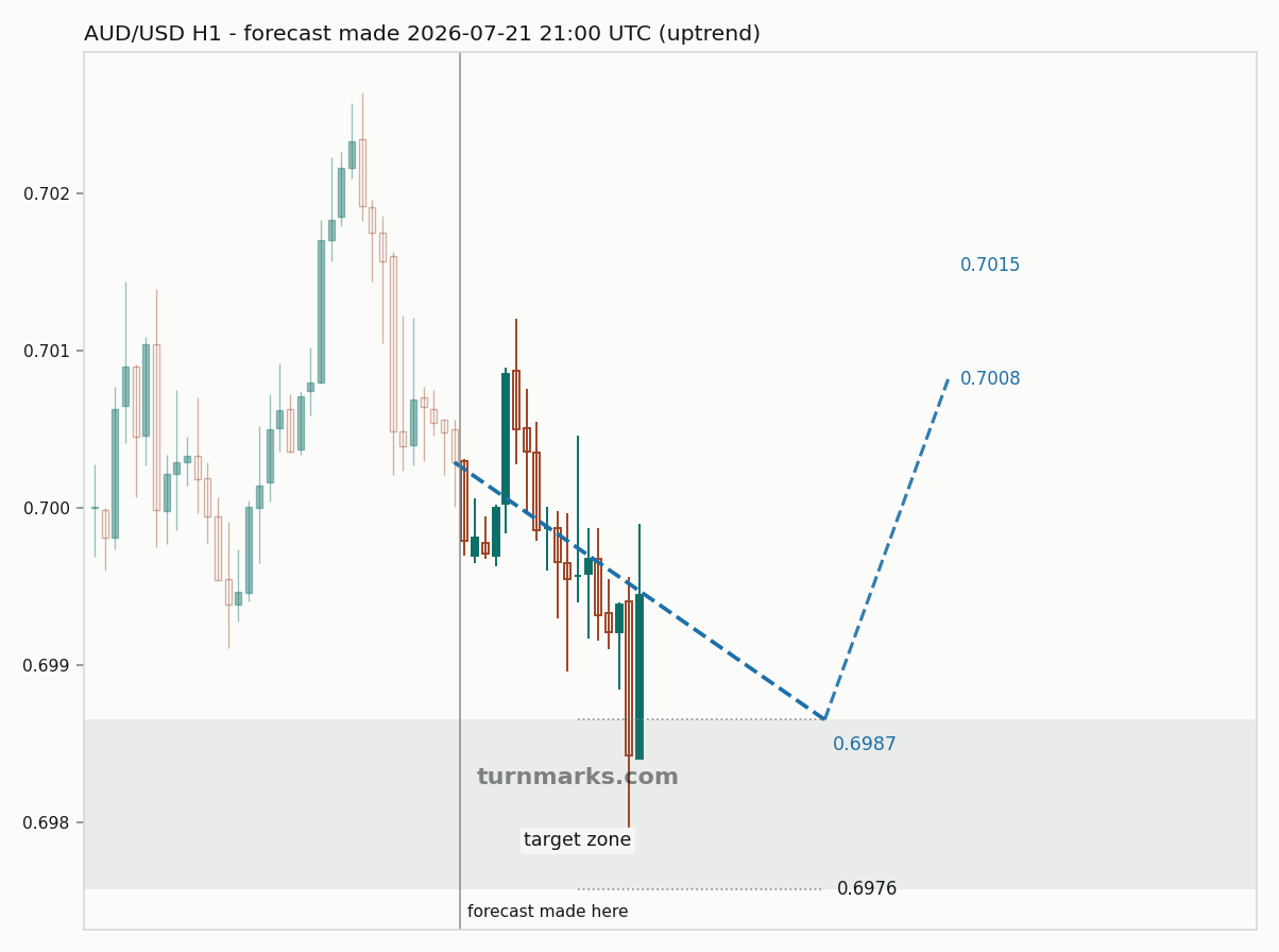 Australian dollar / US dollar hourly bars with the forecast drawn forward from 2026-07-21