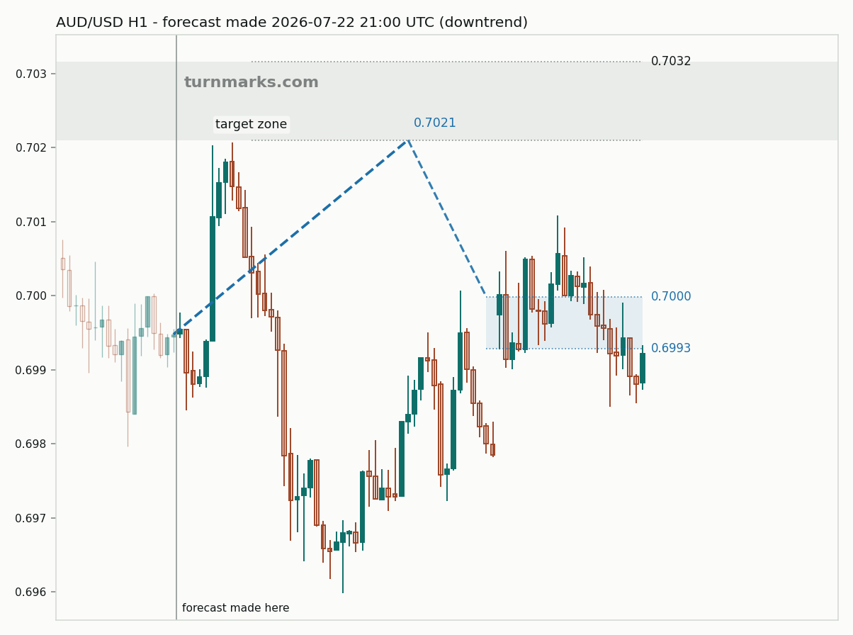 Australian dollar / US dollar hourly bars with the forecast drawn forward from 2026-07-22