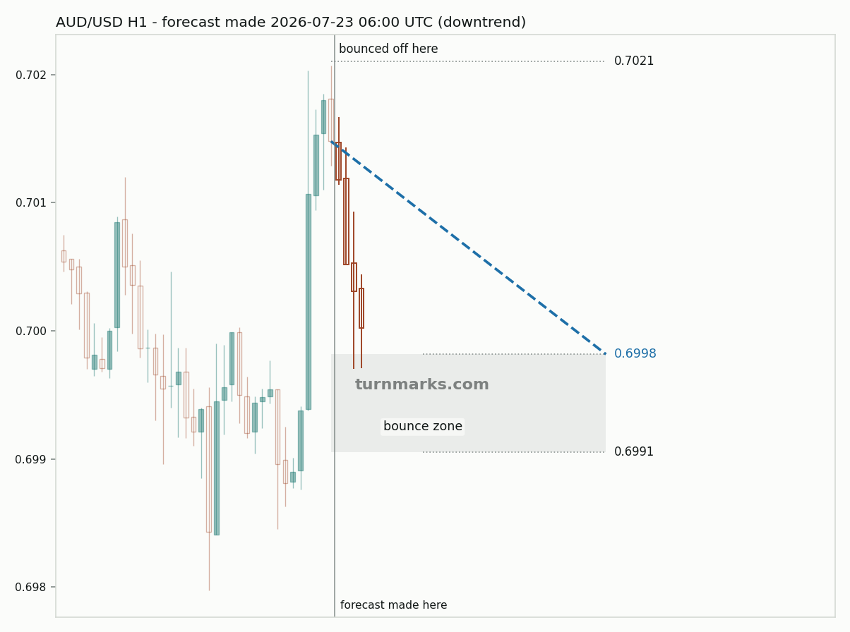 Australian dollar / US dollar hourly bars with the forecast drawn forward from 2026-07-23