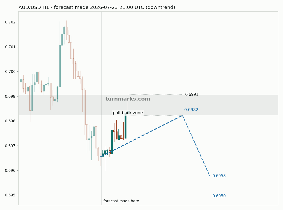 Australian dollar / US dollar hourly bars with the forecast drawn forward from 2026-07-23