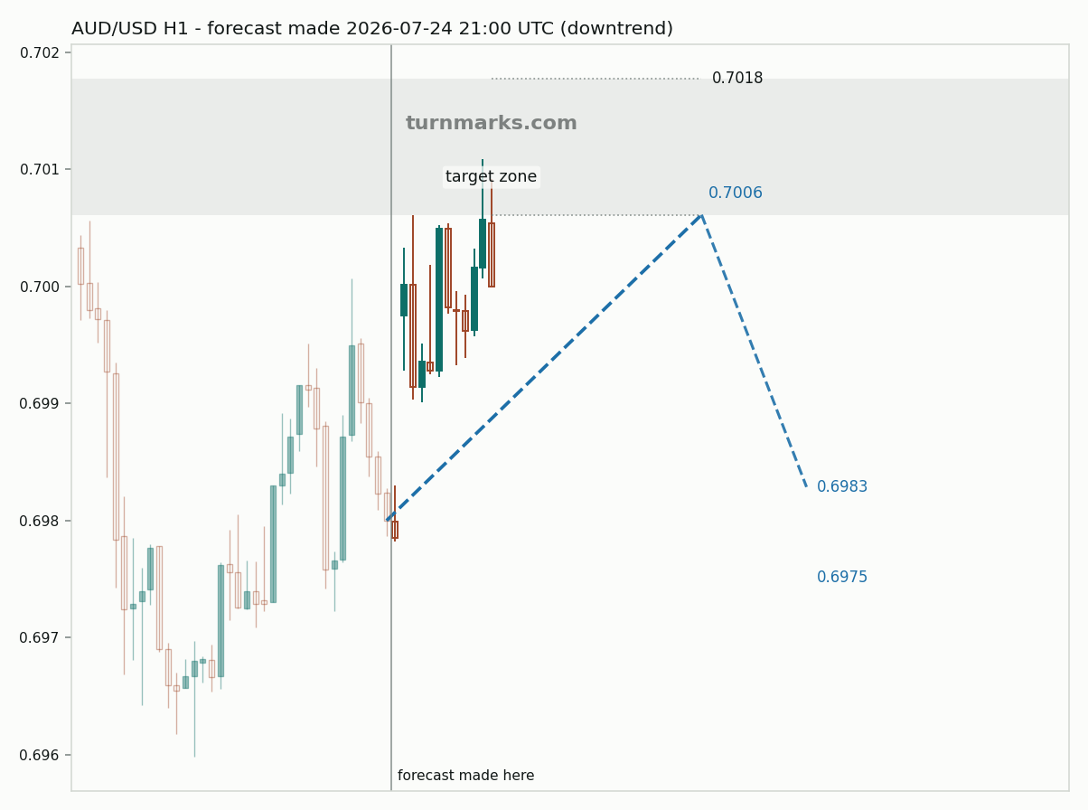 Australian dollar / US dollar hourly bars with the forecast drawn forward from 2026-07-24
