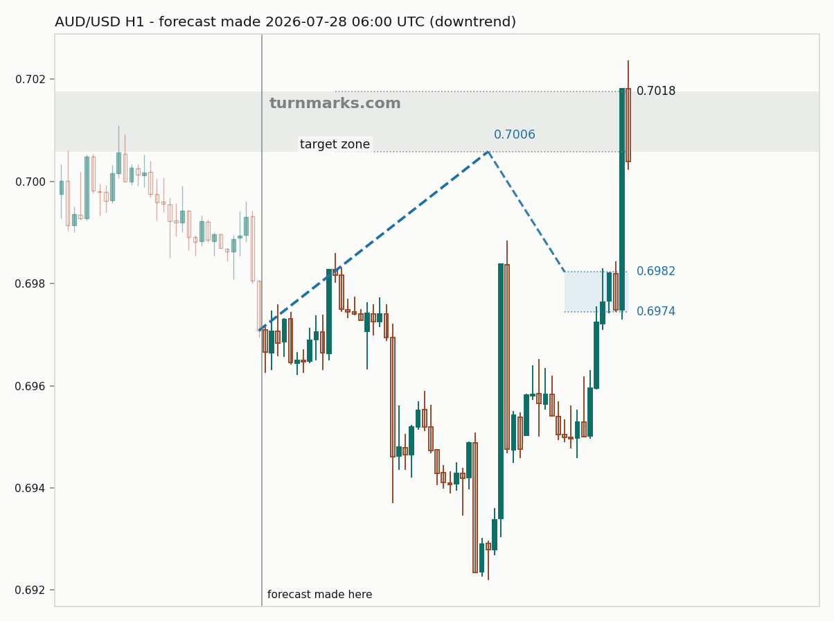 Australian dollar / US dollar hourly bars with the forecast drawn forward from 2026-07-28
