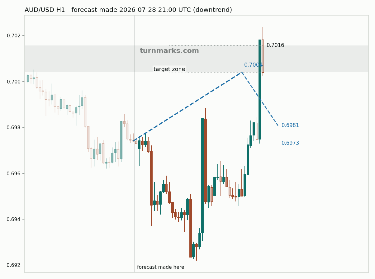 Australian dollar / US dollar hourly bars with the forecast drawn forward from 2026-07-28