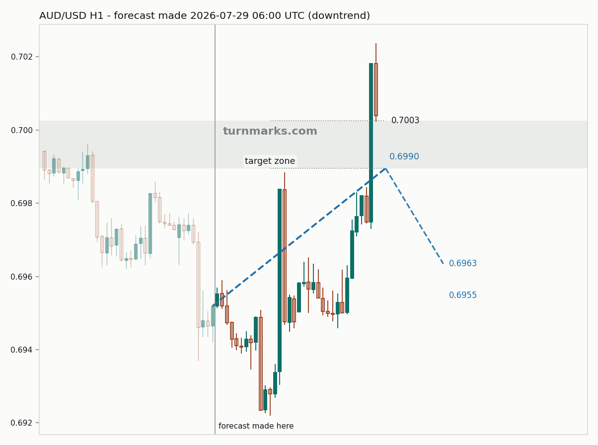 Australian dollar / US dollar hourly bars with the forecast drawn forward from 2026-07-29