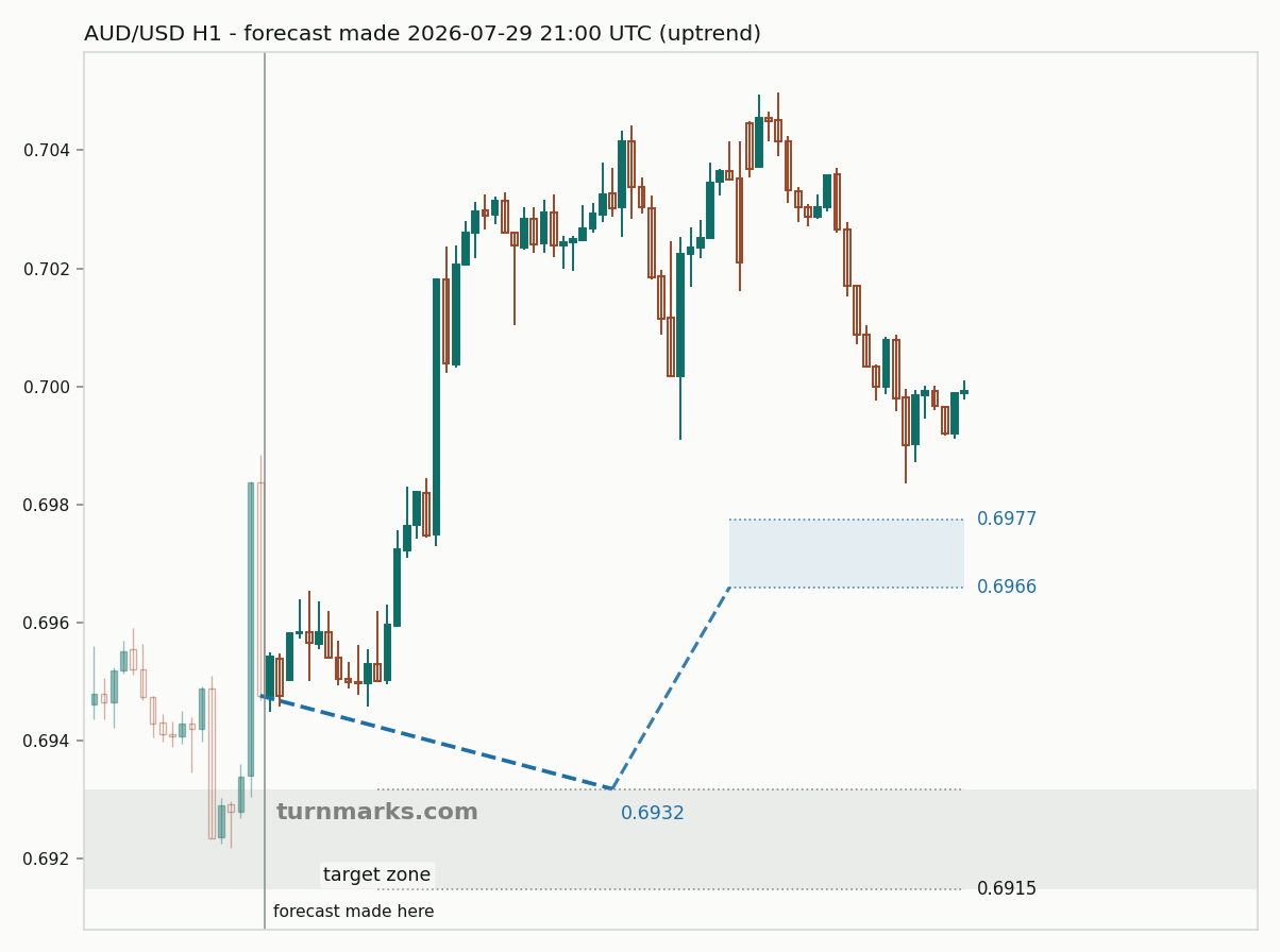 Australian dollar / US dollar hourly bars with the forecast drawn forward from 2026-07-29