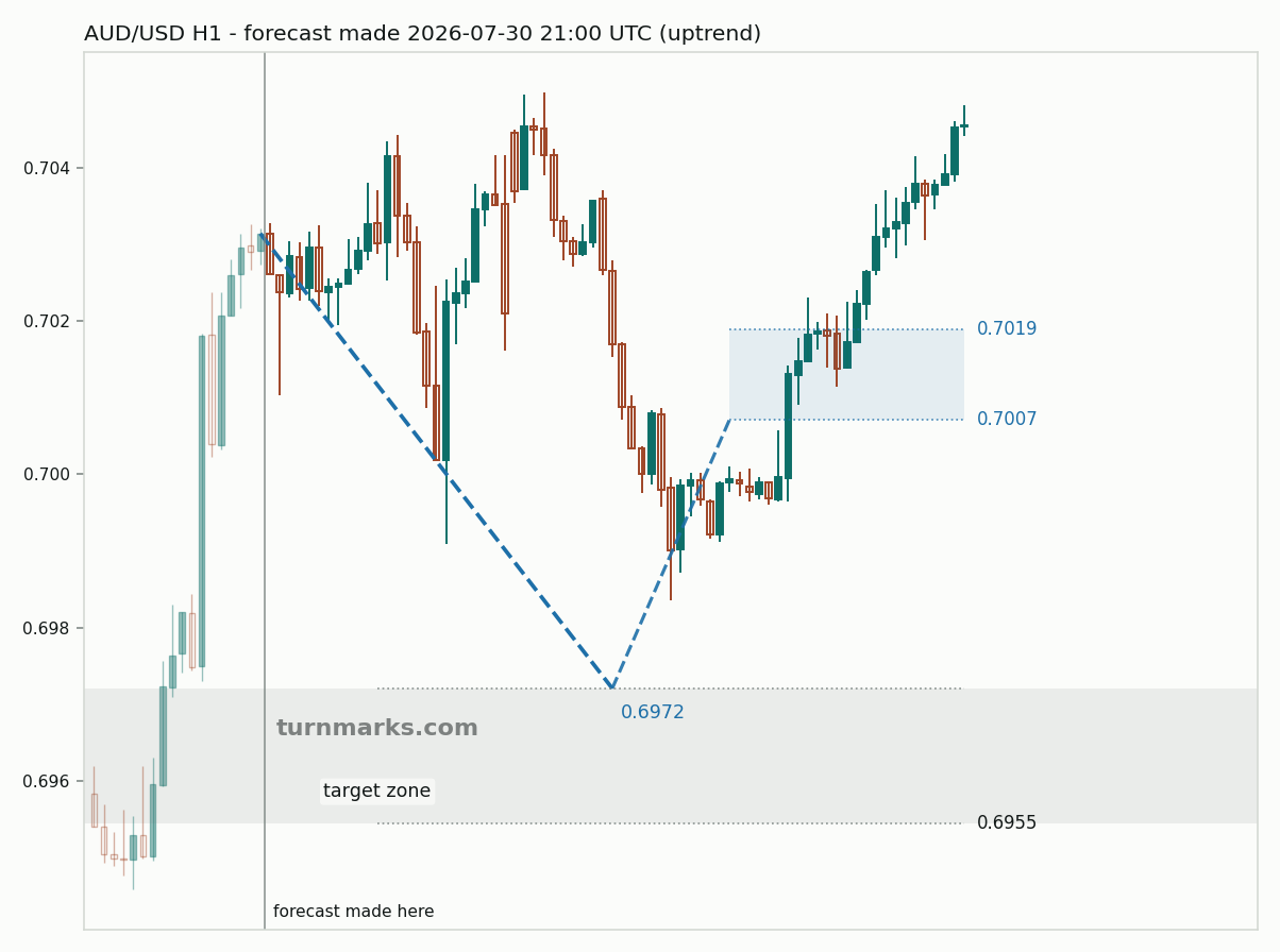 Australian dollar / US dollar hourly bars with the forecast drawn forward from 2026-07-30