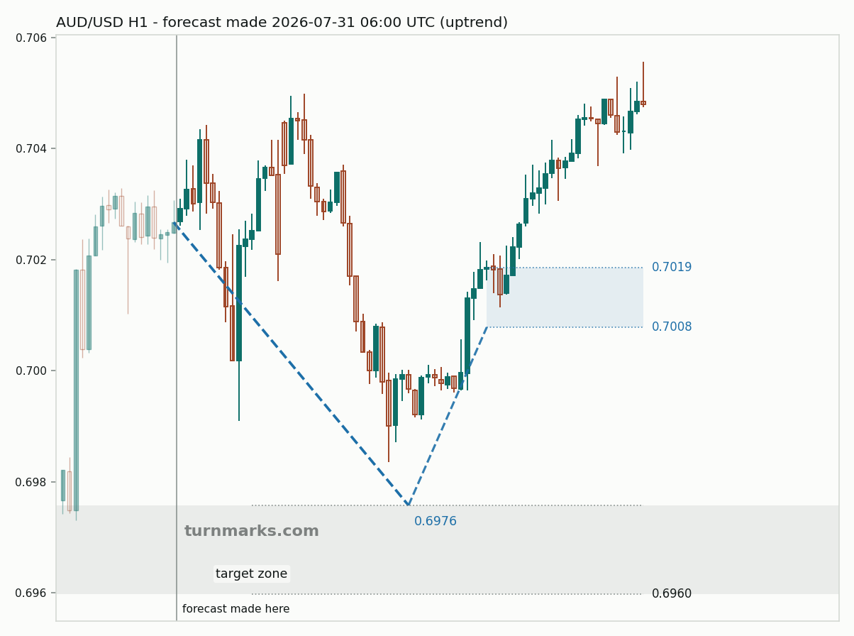 Australian dollar / US dollar hourly bars with the forecast drawn forward from 2026-07-31