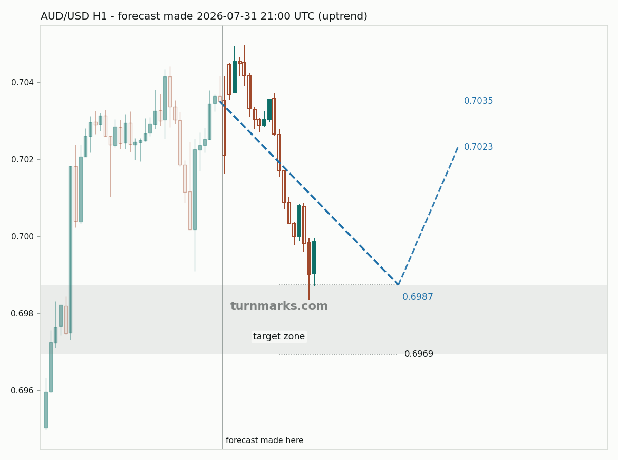 Australian dollar / US dollar hourly bars with the forecast drawn forward from 2026-07-31