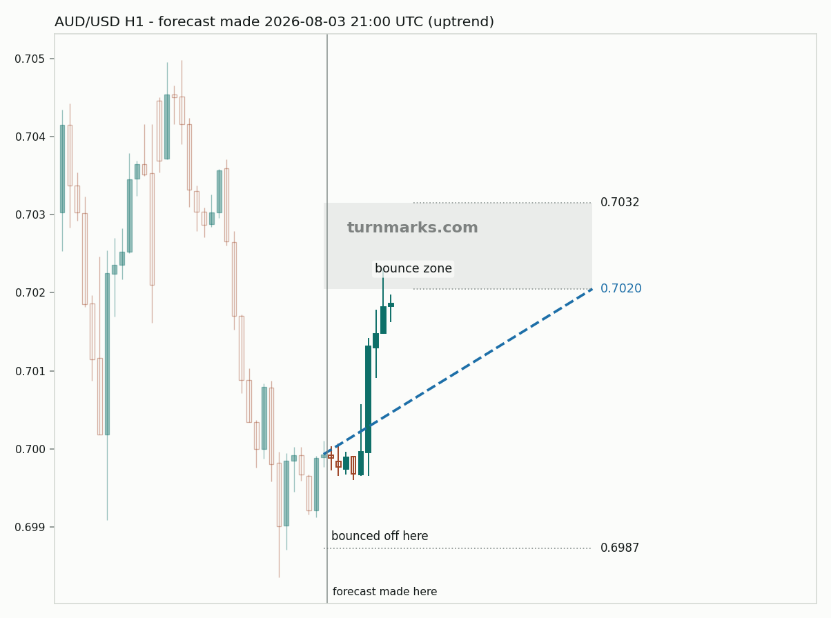 Australian dollar / US dollar hourly bars with the forecast drawn forward from 2026-08-03