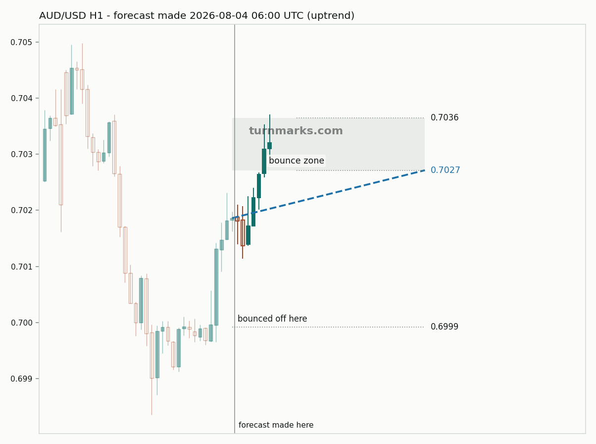 Australian dollar / US dollar hourly bars with the forecast drawn forward from 2026-08-04