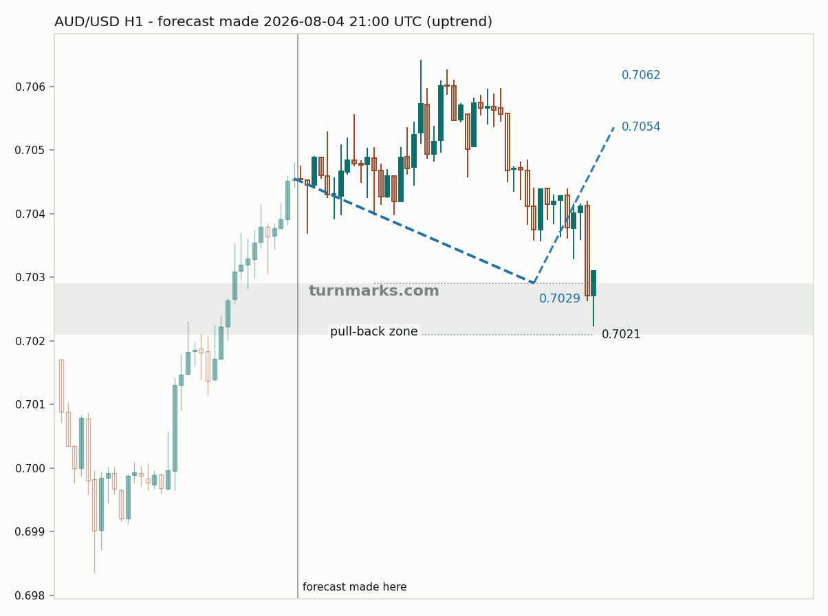 Australian dollar / US dollar hourly bars with the forecast drawn forward from 2026-08-04