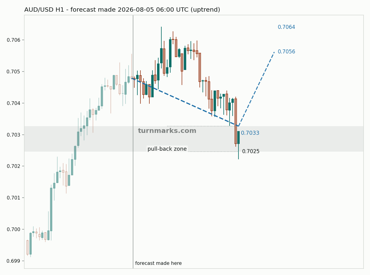 Australian dollar / US dollar hourly bars with the forecast drawn forward from 2026-08-05