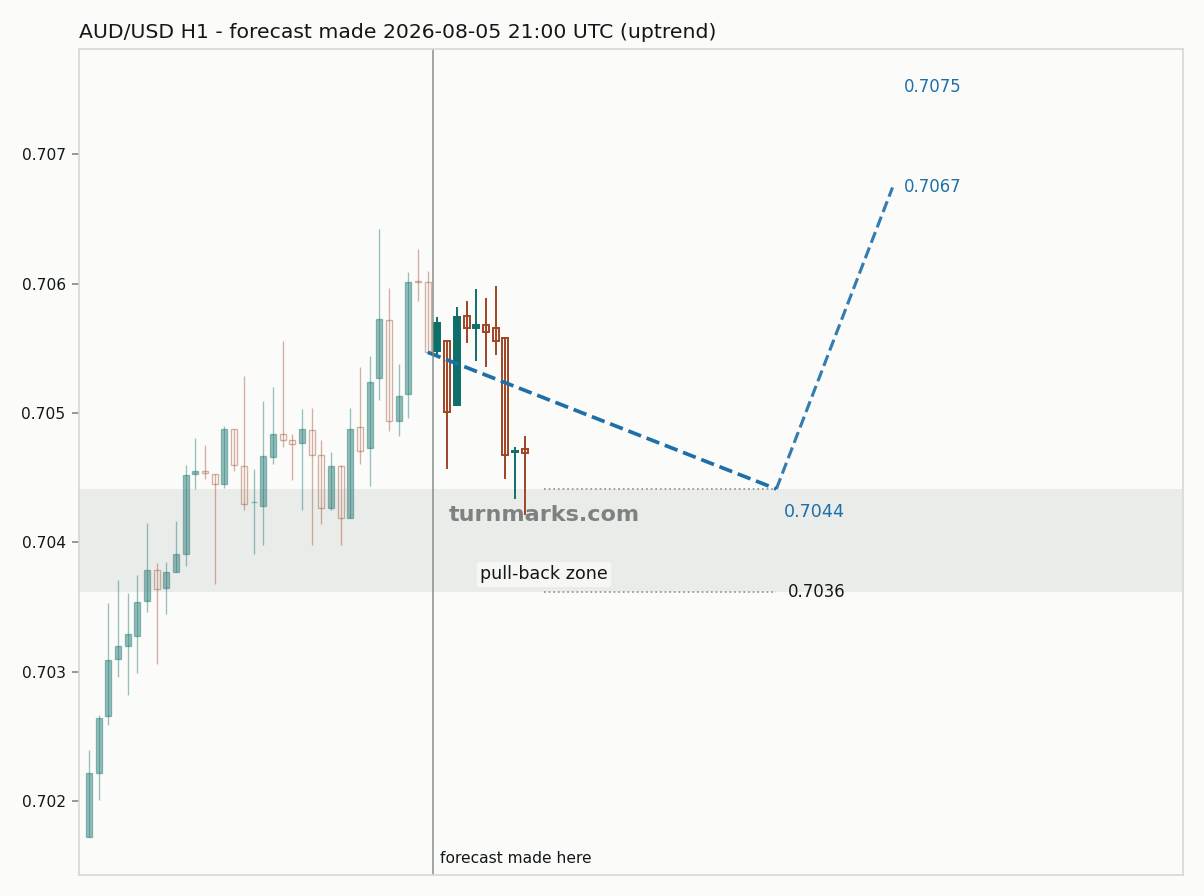 Australian dollar / US dollar hourly bars with the forecast drawn forward from 2026-08-05