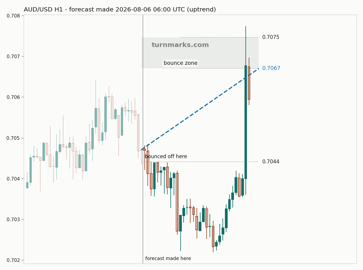 Australian dollar / US dollar hourly bars with the forecast drawn forward from 2026-08-06