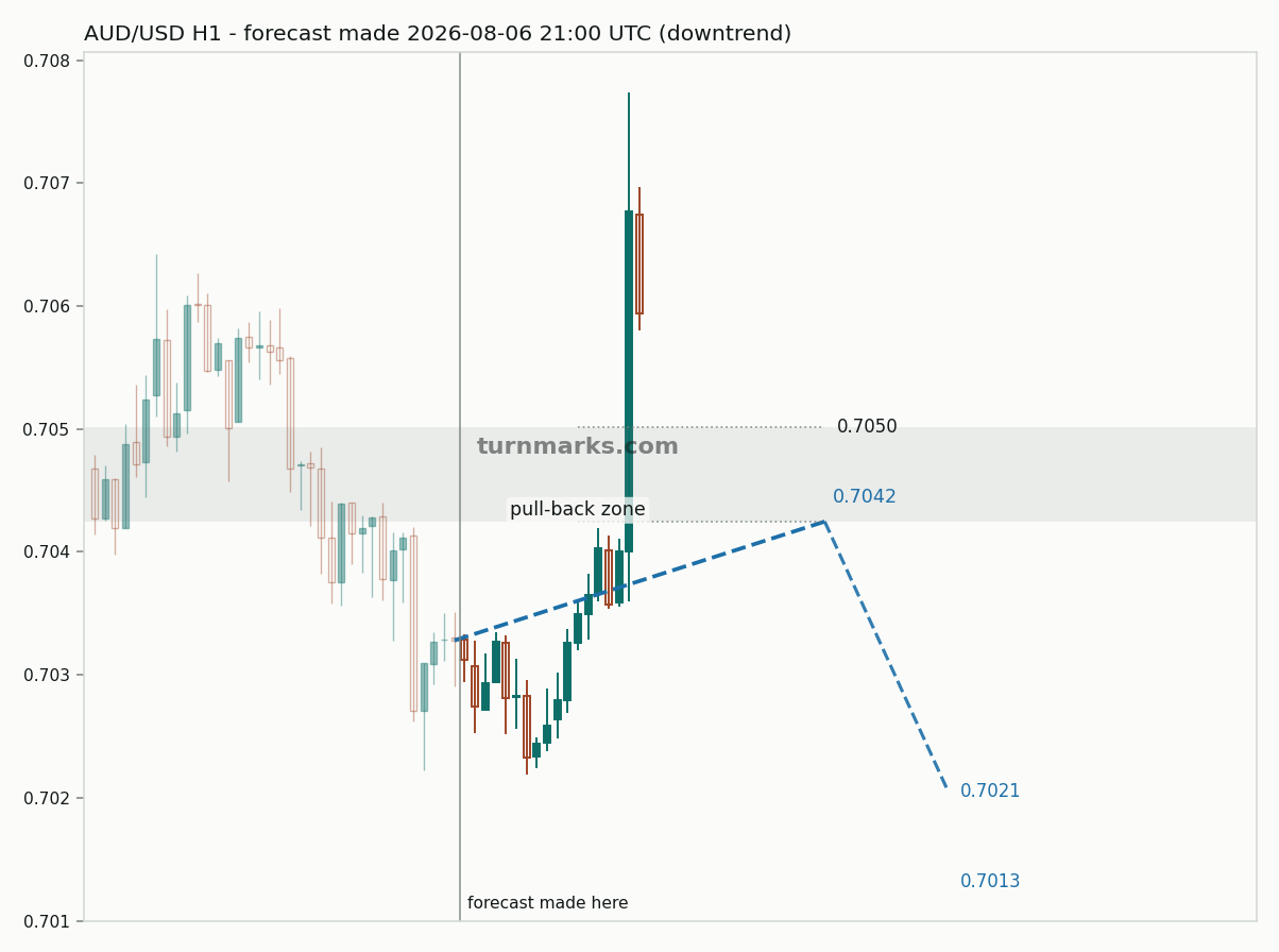 Australian dollar / US dollar hourly bars with the forecast drawn forward from 2026-08-06