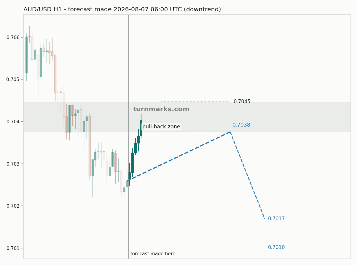 Australian dollar / US dollar hourly bars with the forecast drawn forward from 2026-08-07