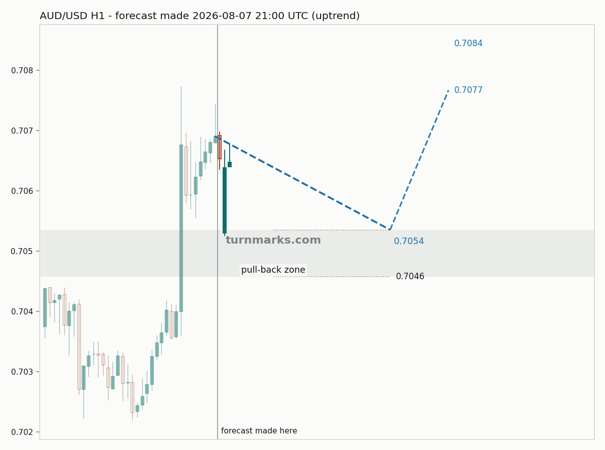 Australian dollar / US dollar hourly bars with the forecast drawn forward from 2026-08-07