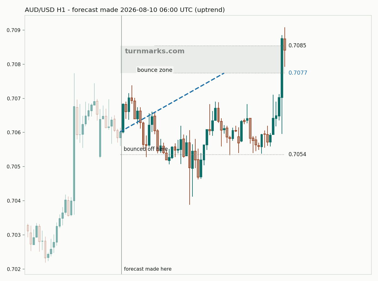 Australian dollar / US dollar hourly bars with the forecast drawn forward from 2026-08-10