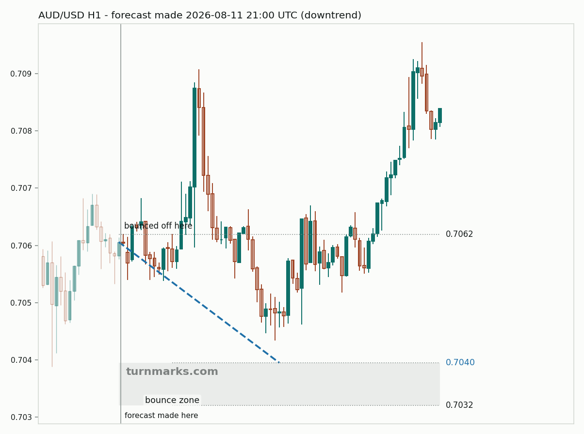 Australian dollar / US dollar hourly bars with the forecast drawn forward from 2026-08-11