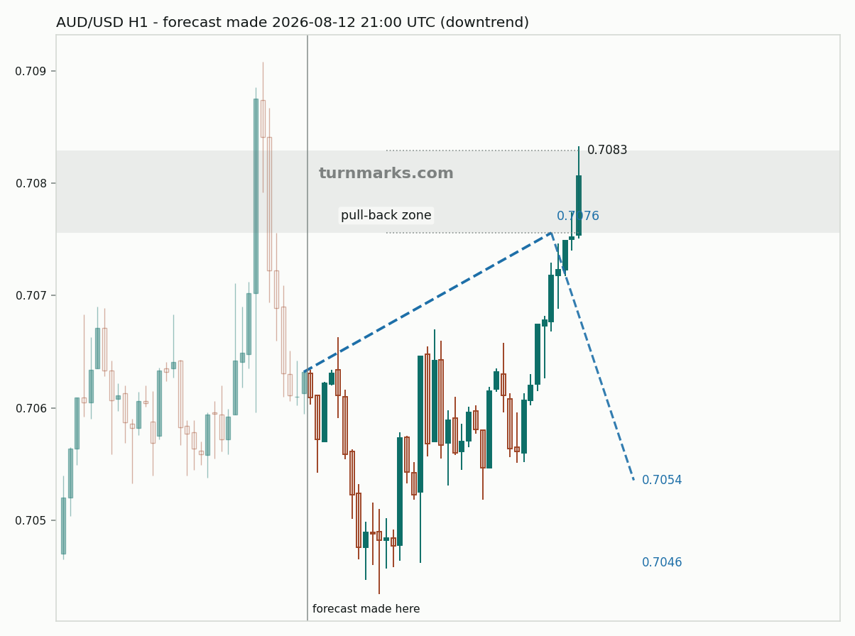 Australian dollar / US dollar hourly bars with the forecast drawn forward from 2026-08-12