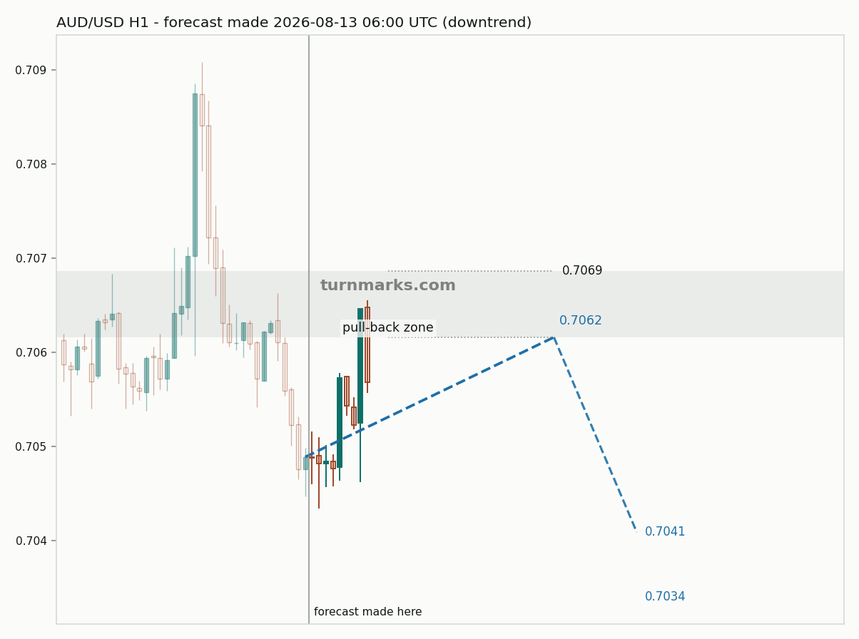 Australian dollar / US dollar hourly bars with the forecast drawn forward from 2026-08-13