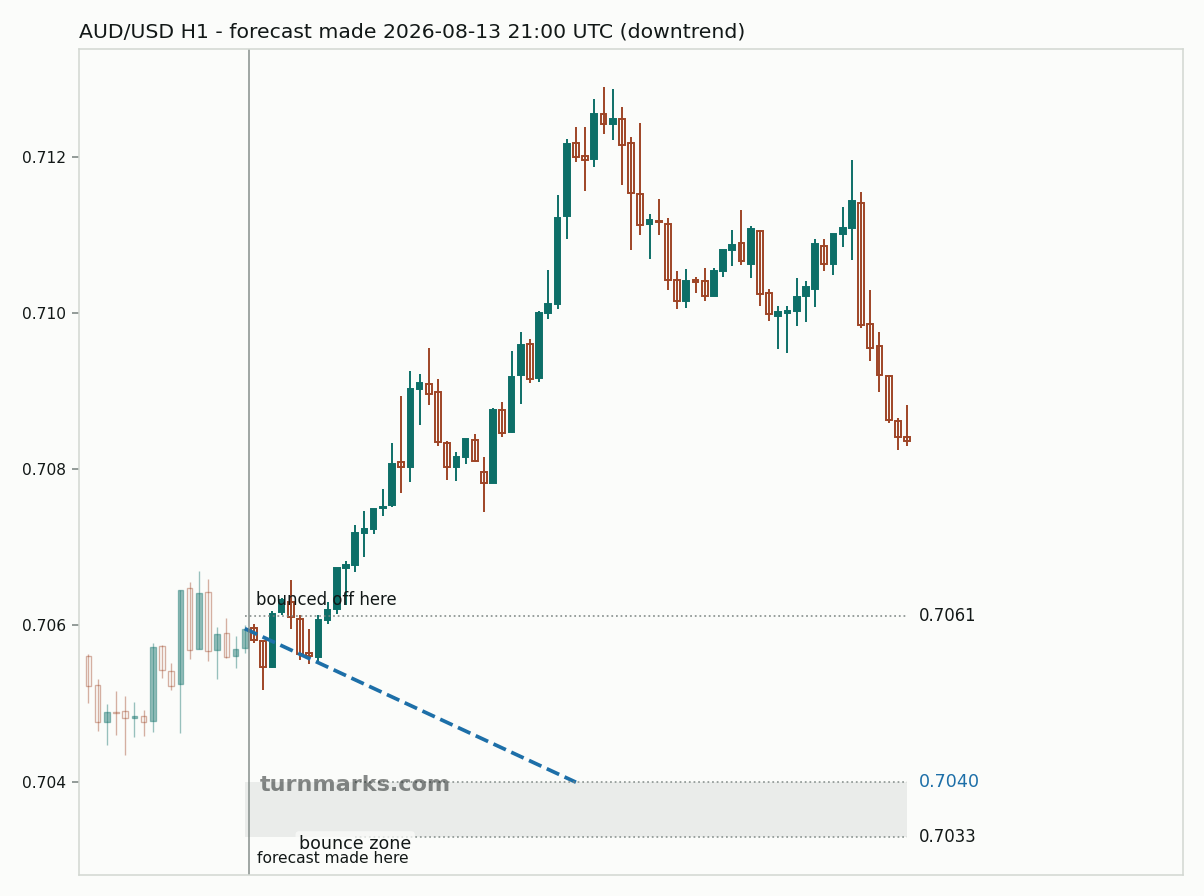 Australian dollar / US dollar hourly bars with the forecast drawn forward from 2026-08-13