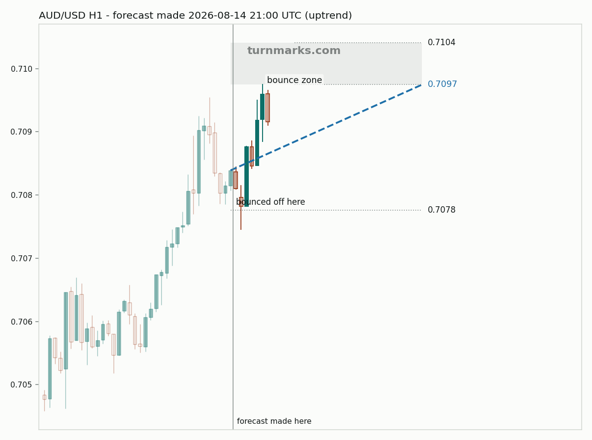 Australian dollar / US dollar hourly bars with the forecast drawn forward from 2026-08-14