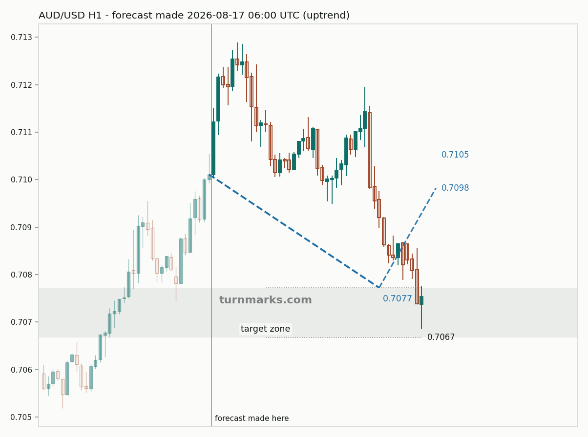 Australian dollar / US dollar hourly bars with the forecast drawn forward from 2026-08-17