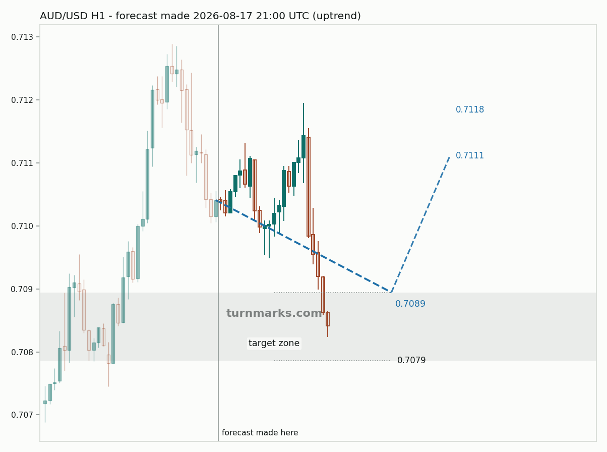 Australian dollar / US dollar hourly bars with the forecast drawn forward from 2026-08-17