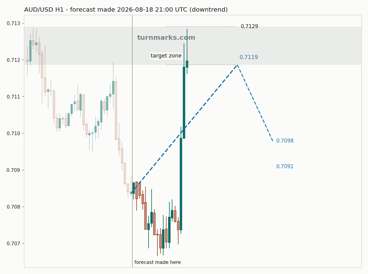 Australian dollar / US dollar hourly bars with the forecast drawn forward from 2026-08-18
