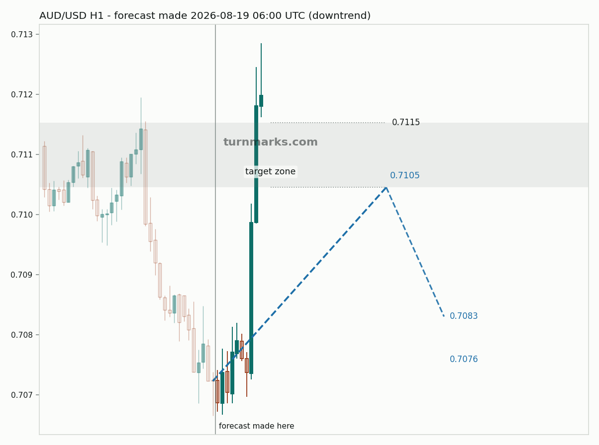 Australian dollar / US dollar hourly bars with the forecast drawn forward from 2026-08-19
