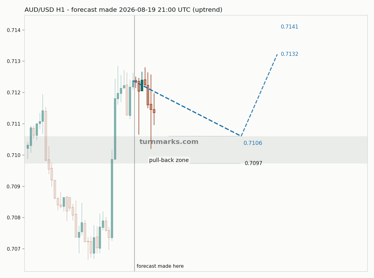 Australian dollar / US dollar hourly bars with the forecast drawn forward from 2026-08-19
