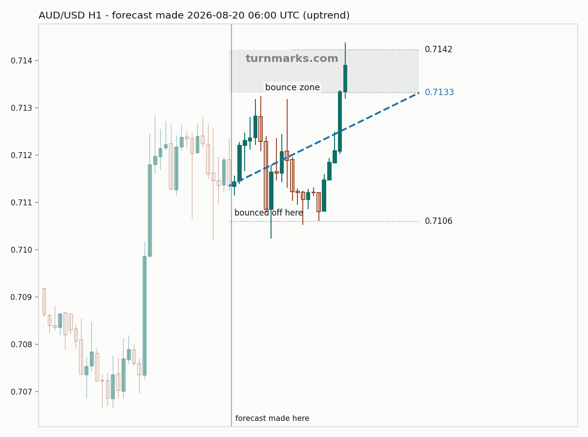 Australian dollar / US dollar hourly bars with the forecast drawn forward from 2026-08-20