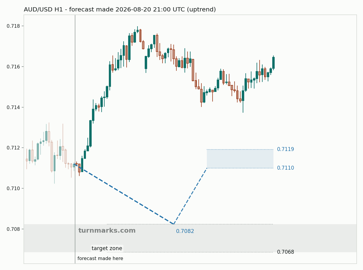 Australian dollar / US dollar hourly bars with the forecast drawn forward from 2026-08-20