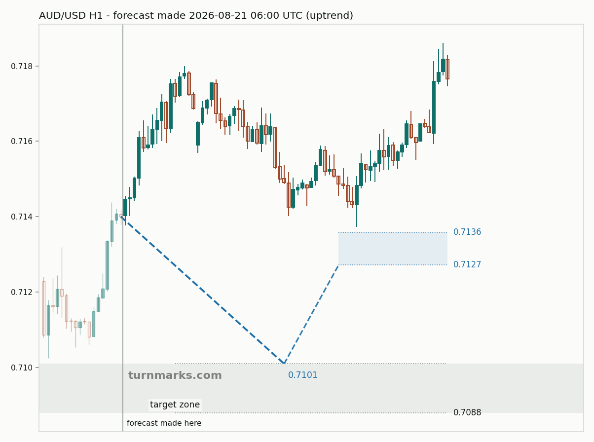 Australian dollar / US dollar hourly bars with the forecast drawn forward from 2026-08-21