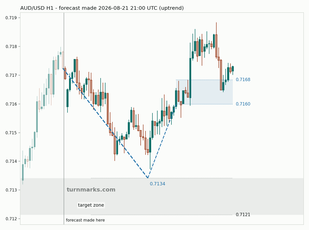 Australian dollar / US dollar hourly bars with the forecast drawn forward from 2026-08-21