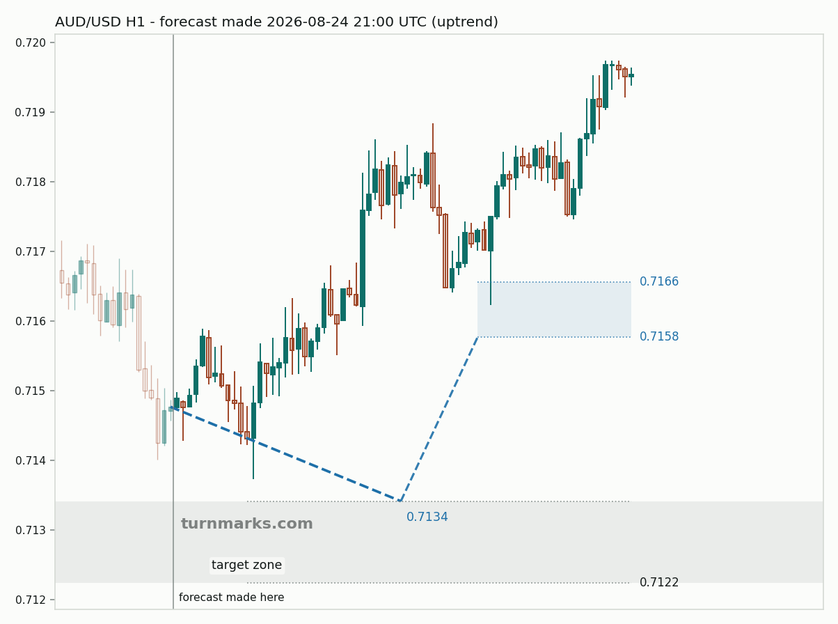 Australian dollar / US dollar hourly bars with the forecast drawn forward from 2026-08-24