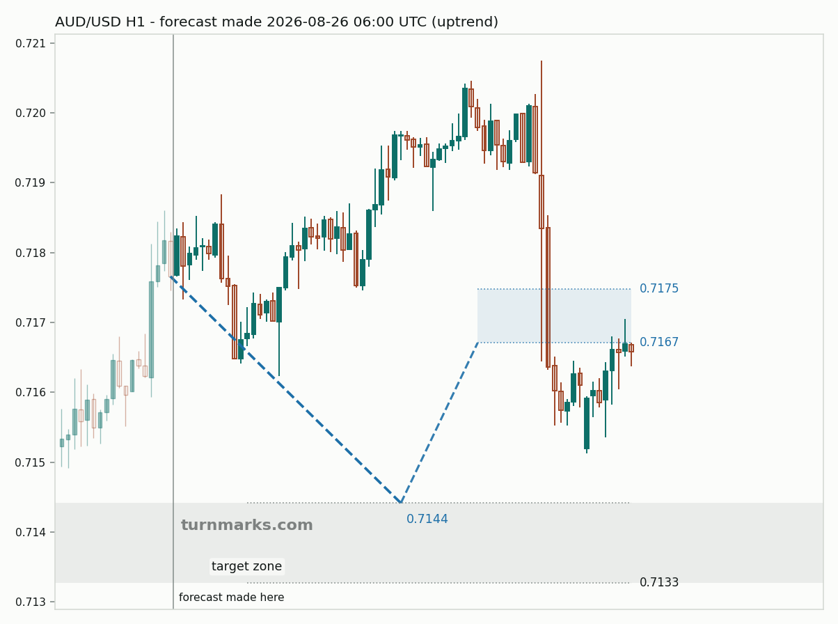 Australian dollar / US dollar hourly bars with the forecast drawn forward from 2026-08-26