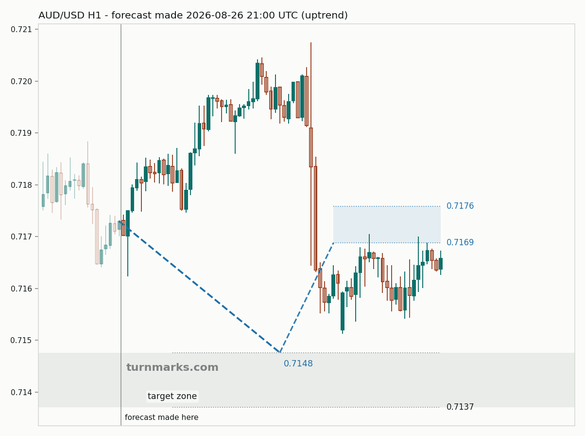Australian dollar / US dollar hourly bars with the forecast drawn forward from 2026-08-26