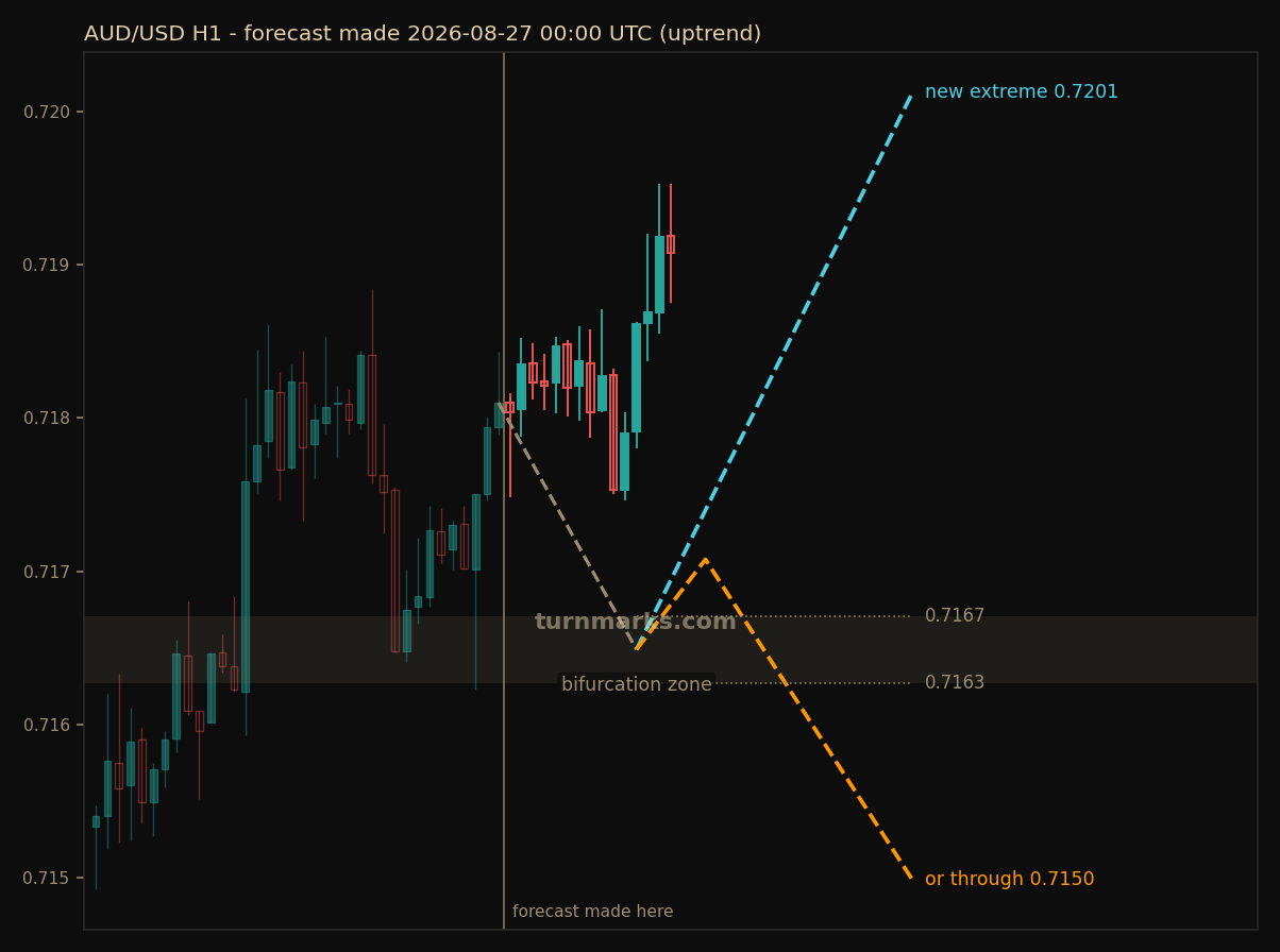 AUD/USD hourly bars with the forecast drawn forward from 2026-08-27 00:00 UTC